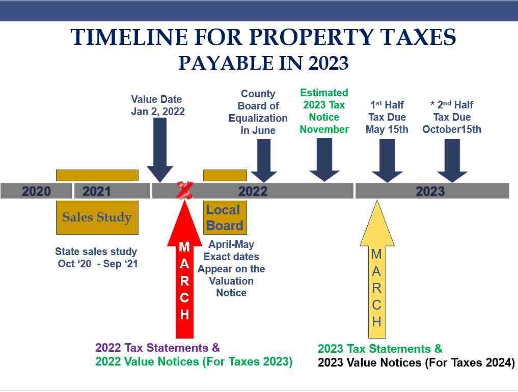Comment obtenir l'avis d'imposition 2021 ?