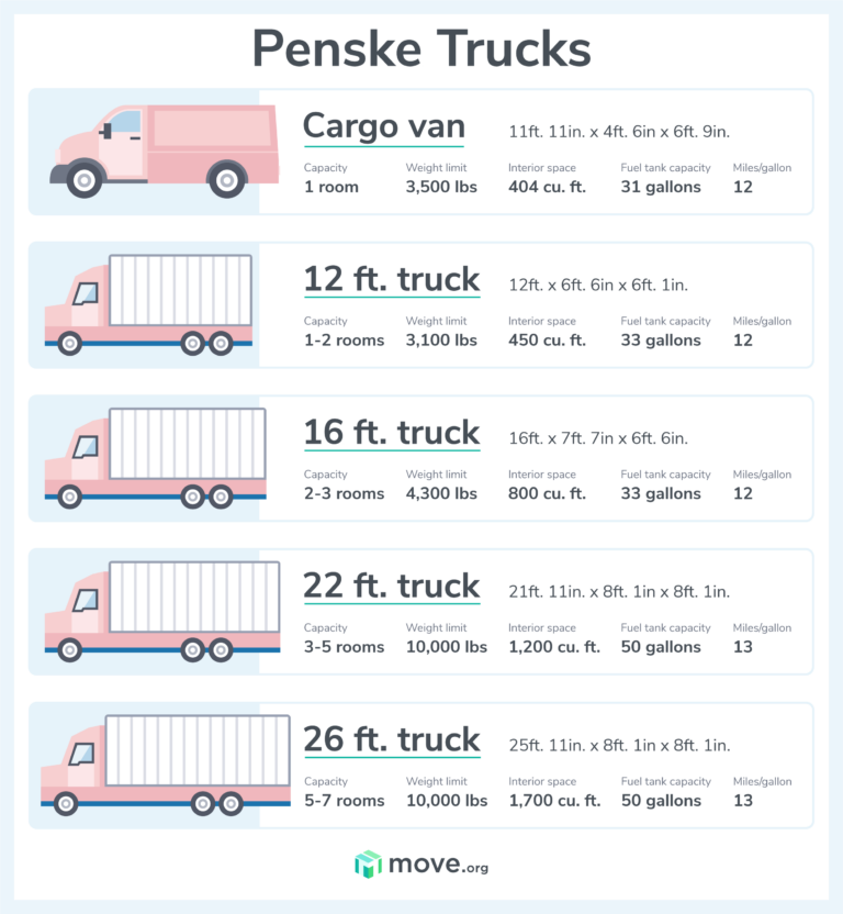 Comment savoir quel taille de camion louer ?